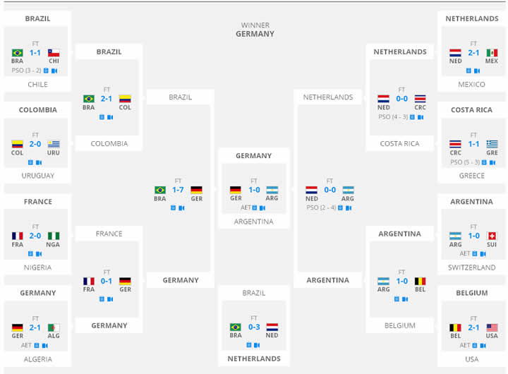 fifa-brazil-2014-world-cup-final-chart fifa-brazil-2014-world-cup-final-chart